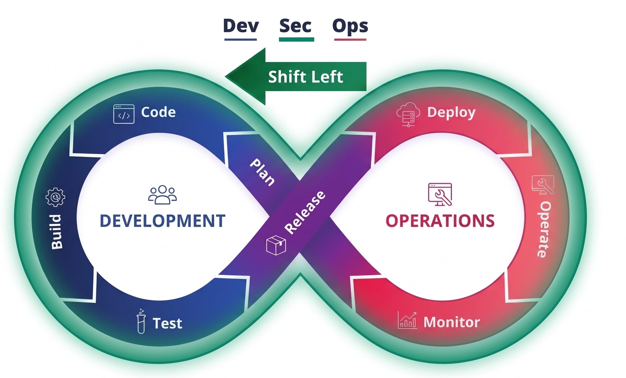 DevSecOps Shift Left lifecycle diagram